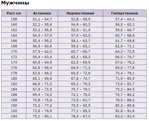 Рост и вес мужчин норма