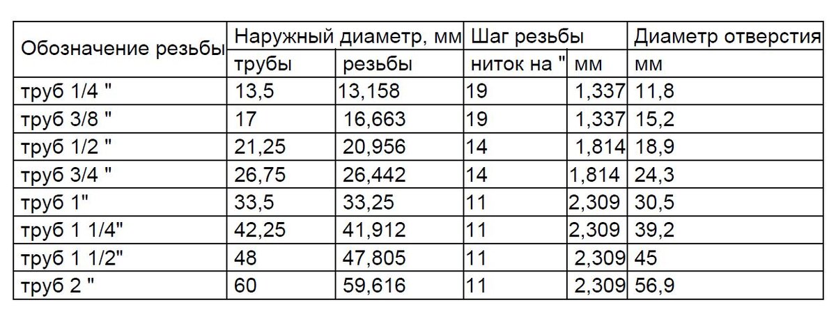 Резьбы. Отличия дюймовой резьбы от метрической Дрель, Гараж мастерская, Технолог