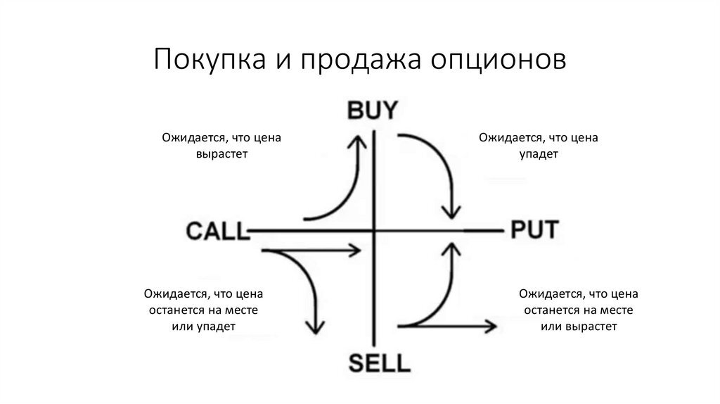 Продал опцион на покупку. Реализация опциона это. Пут и колл опционы формулы. Покупка и продажа опционов. Нельзя продавать опционы.