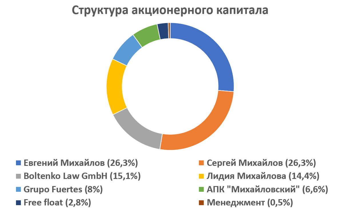 Основная доля акций находится в руках семьи Михайловых. В свободном обороте находятся лишь 2,8% акций.