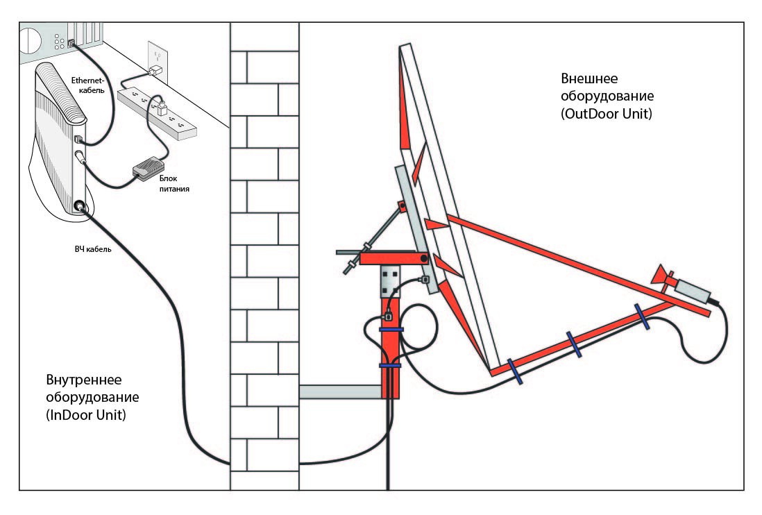 Комплект абонентского VSAT-терминала. Схема установки.