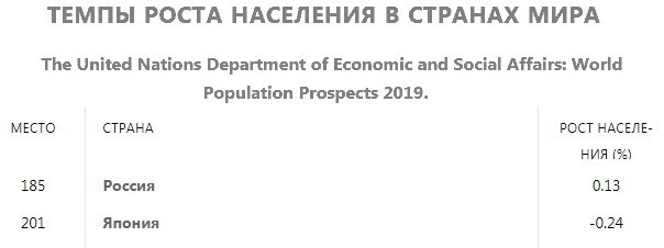 Рейтинг России (185) и Японии (201) по темпу роста населения . Темп роста населения — это выраженная в процентах относительная величина, которая рассчитывается как показатель общего увеличения численности населения (или его уменьшения, — тогда этот показатель имеет отрицательное значение) в течение календарного года за счёт естественного прироста и международной  миграции (https://gtmarket.ru/ratings/population-growth-rat)