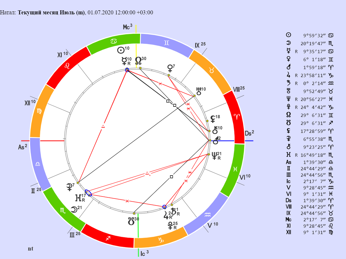 11 июля какой гороскоп. Гороскоп. Астрологическая карта. Астрологический гороскоп. Астрология натальная карта.