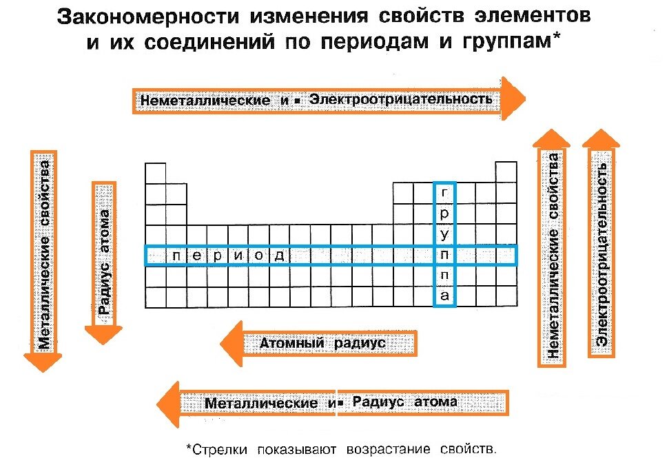 Как изменяются металлы. Изменение свойств химических элементов в периодах и группах таблица. Изменение свойств элементов и их соединений таблица. Закономерности изменения свойств элементов по периодам и группам. Свойства элементов и их соединений таблица.
