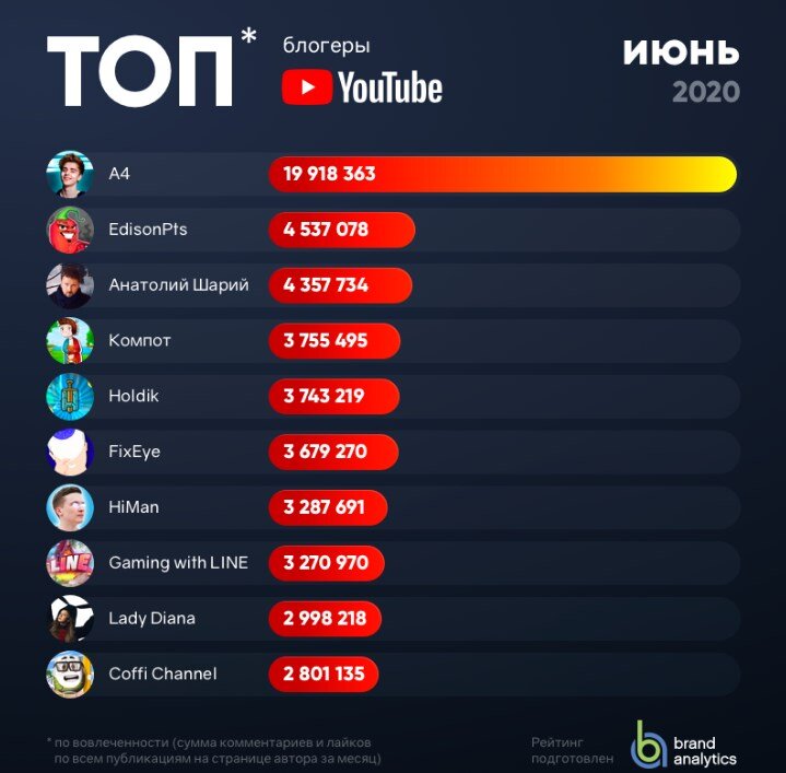 Как выглядит самый популярный блогер Летсплееры продолжают захватывать русскоязычный YouTube Performance360 Дзен