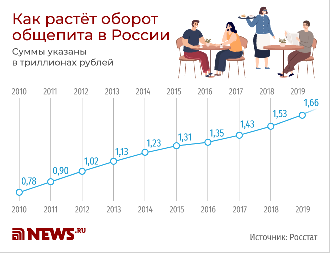За последние 10 лет россияне все меньше стали готовить дома и начали доверять свое питание заведениям общепита