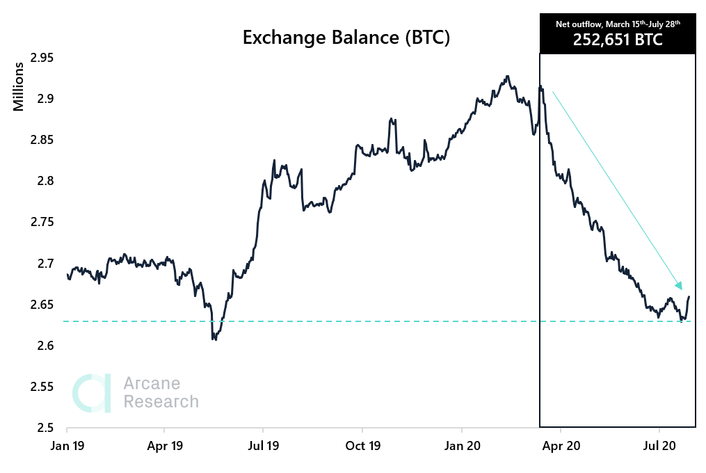 Эксперты из компании Arcane Research сообщают, что в настоящее время объем депозитов на биткоин находится на самом низком уровне с мая прошлого года.