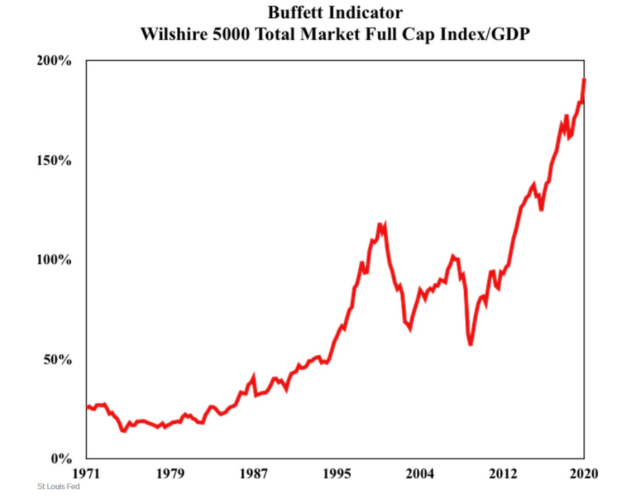 Рис.1. Динамика Индикатора Баффетта