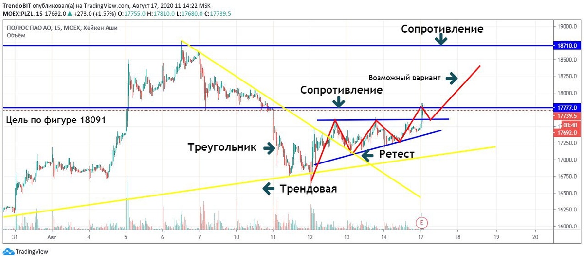 #Разбор  ❗️Акции компании #Полюс  сформировали паттерн продолжения движения "Треугольник" Возможно коррекцию можно назвать завершенной. Цель по фигуре 18091