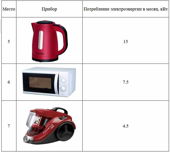 Текущие расходы на электроэнергию - Средний расход электроэнергии потребляемой бытовой техникой