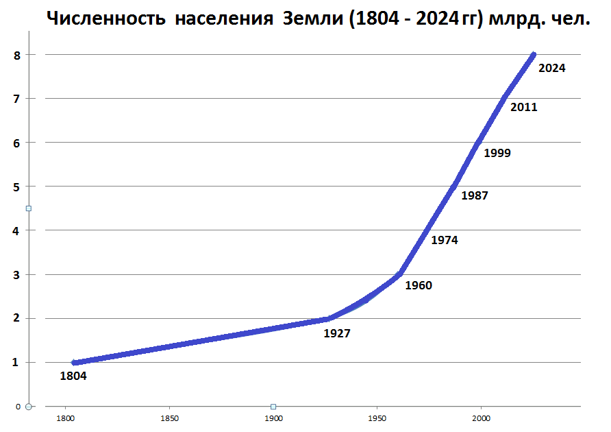 Население земли диаграмма