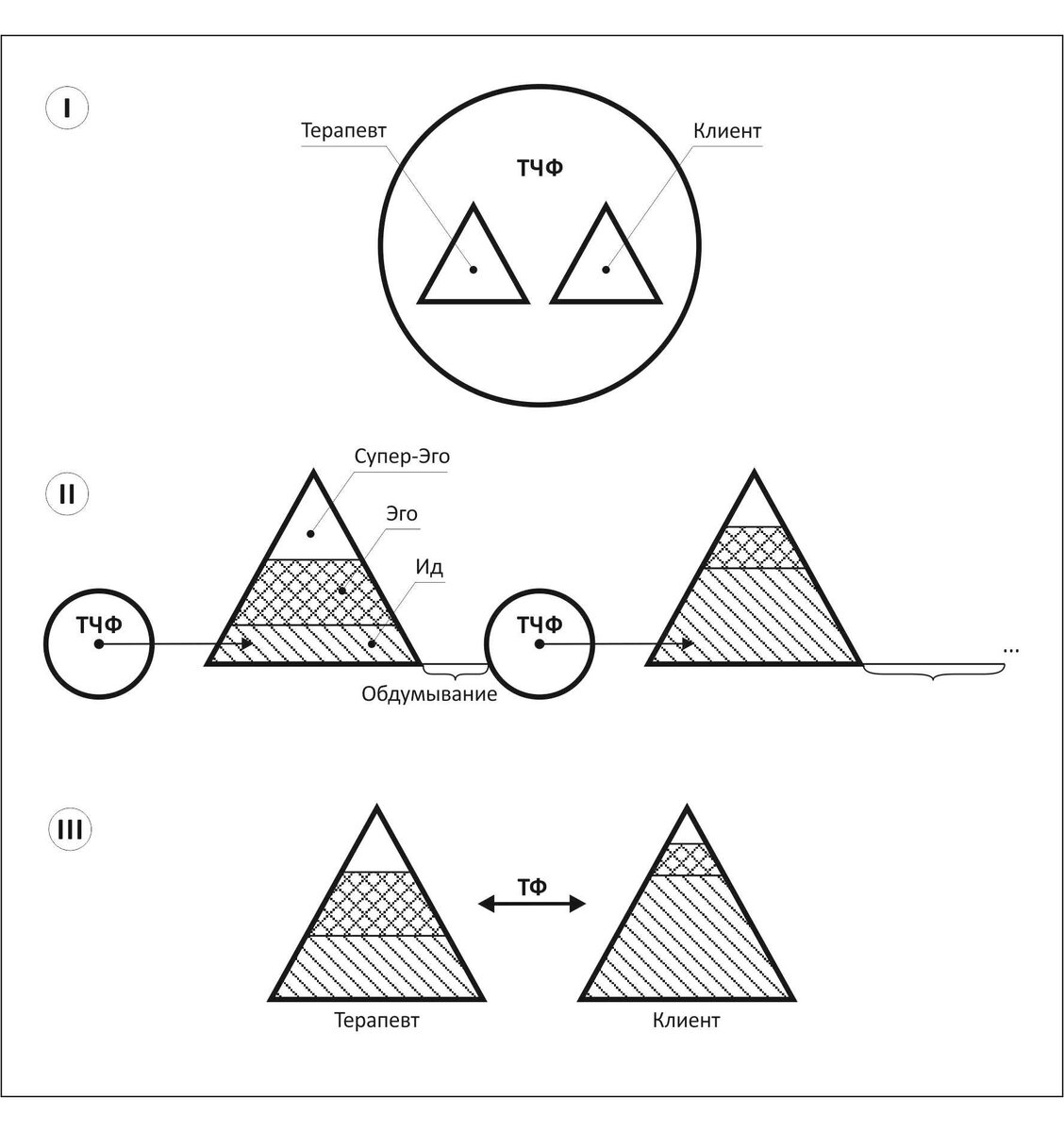 Рис.1. Методика работы с бессознательным клиента с помощью ТЧФ