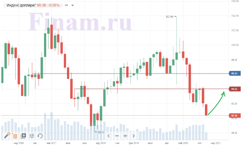 Индекс доллара (интервал- 1 месяц)