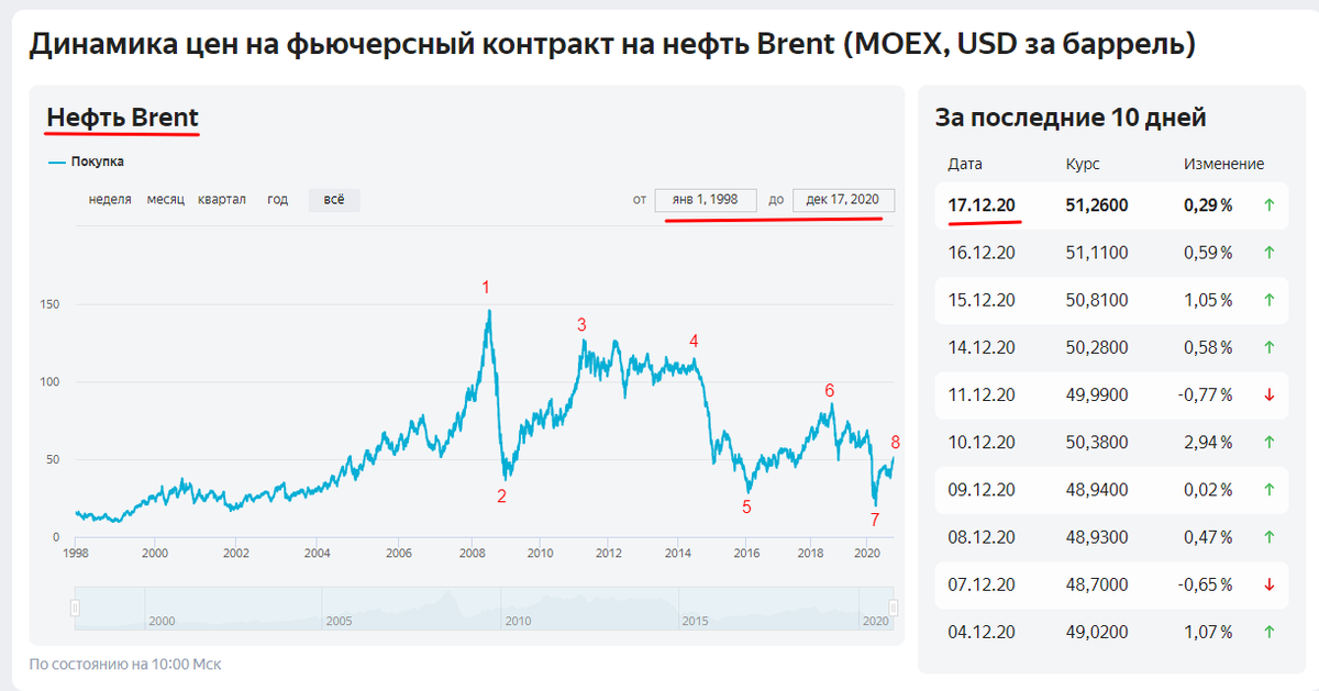 Динамику можно смотреть на Янднксе
