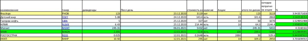 Составил таблицу в которой можно увидеть до какого числа надо купить акции, сколько денег на это потратить и сколько дивидендов получу.