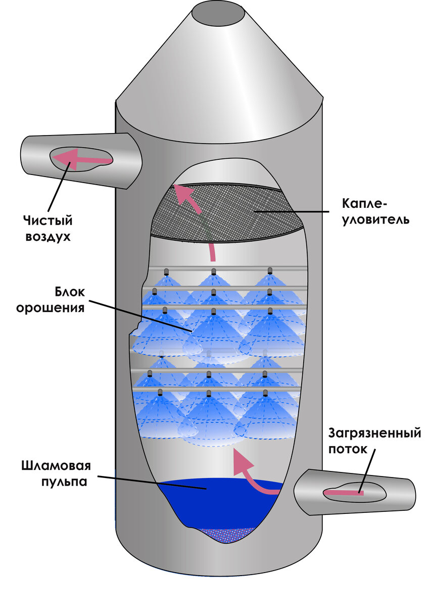 Барботажный бак для очистки выхлопных газов