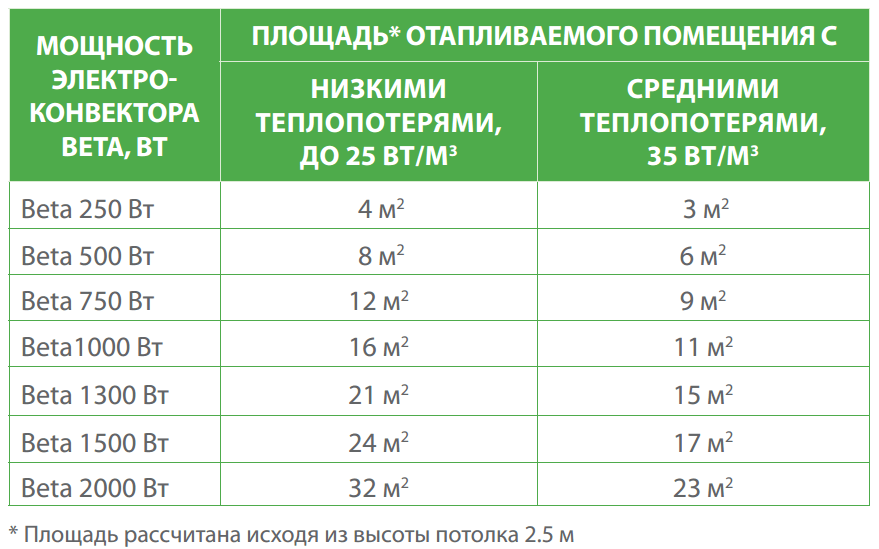 Конвектор ены в рубли. Таблица мощности конвекторов нагреватель. Как рассчитать мощность конвектора для комнаты. Конвектор 2 КВТ площадь обогрева. Конвектор 2 КВТ расход электроэнергии.