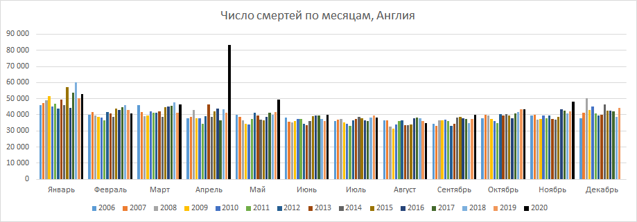 Число смертей по месяцам, Англия 