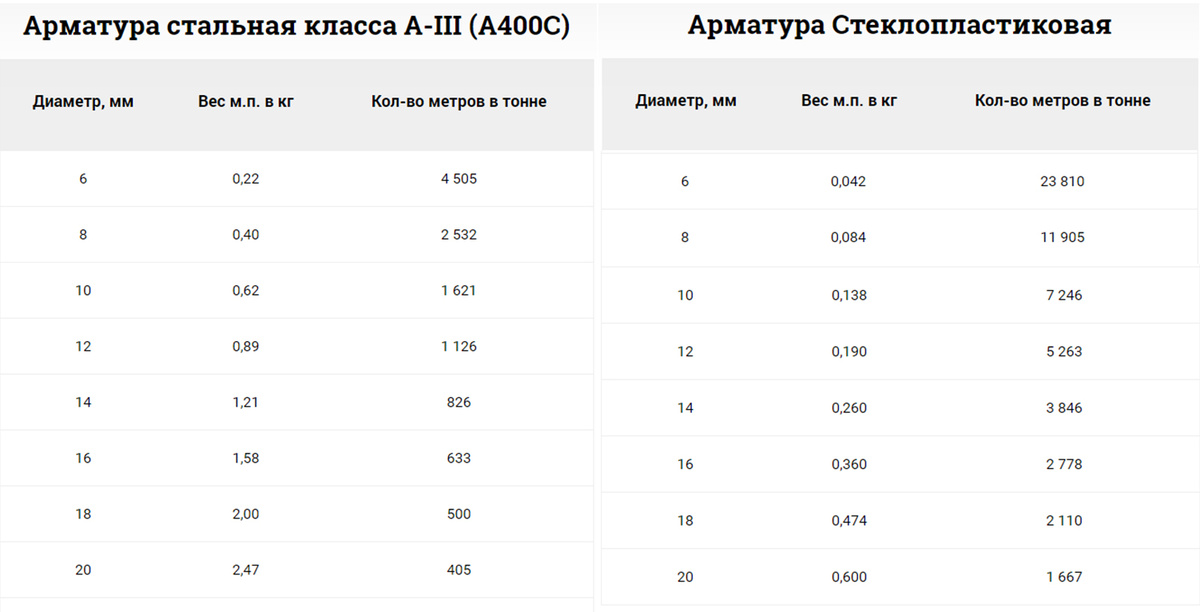 Параметры композитной арматуры производимой ГК Армпласт.