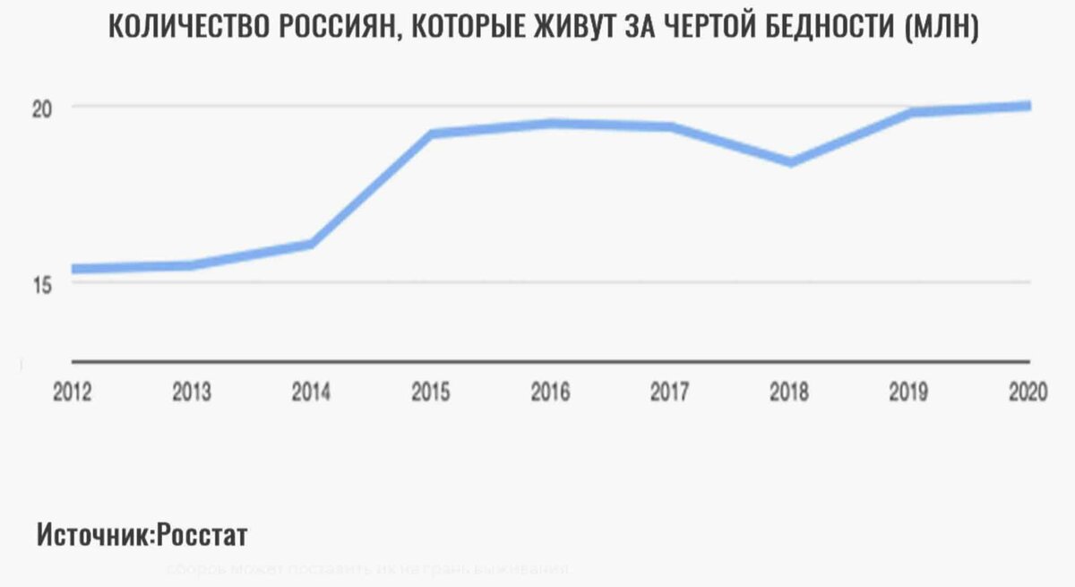 Рост числа граждан, которые живут за чертой бедности в РФ