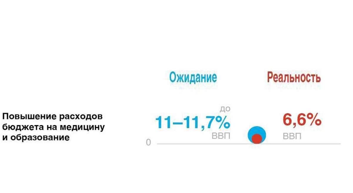 Расходы на образование и медицину