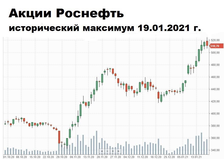 акции Роснефть, исторический максимум 524,8 руб. на Мосбирже 19.01.2021