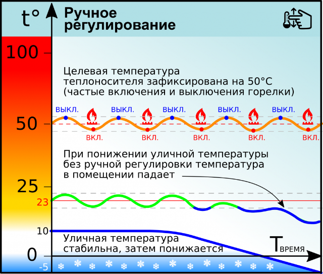 Погодозависимые контроллеры