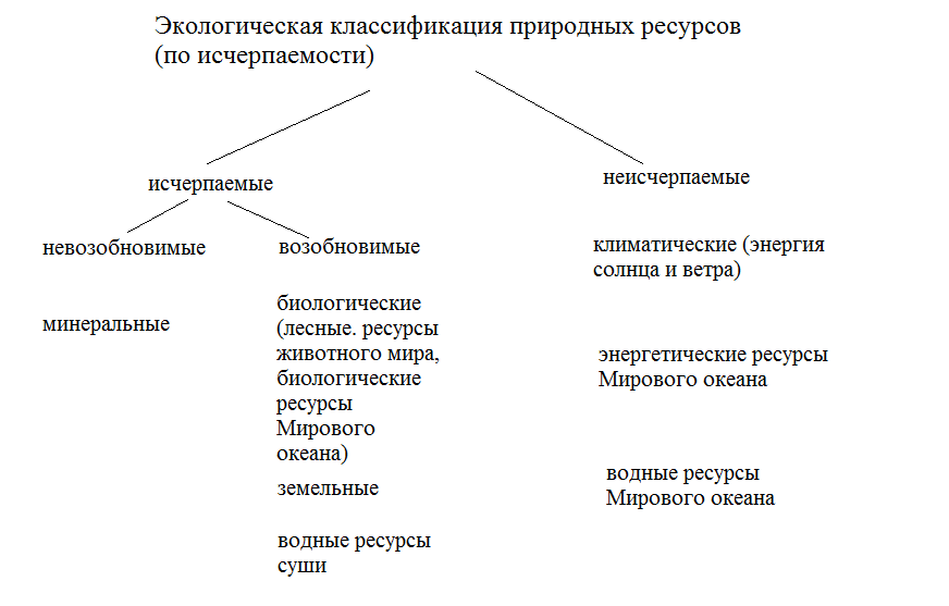 Природные ресурсы курсовая. Экологическая классификация природных ресурсов. Классификация природных ресурсов география. Неисчерпаемые ресурсы картинки.