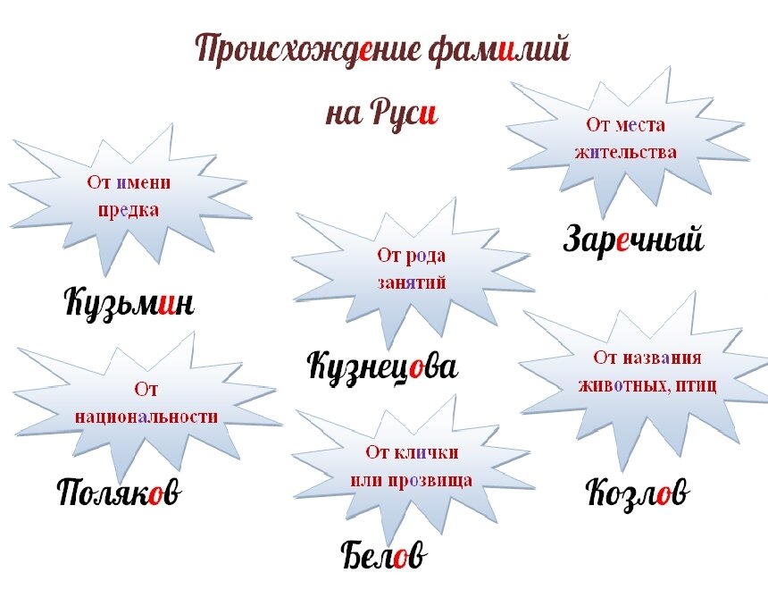 Фамилия на ва национальность. Появлениефаилий на Русу. Происхождение фамилий на Руси. Возникновение фамилий на Руси. Образование фамилий на Руси.