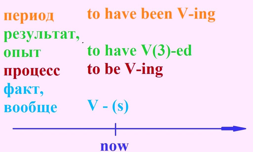 схематично утвердительная форма настоящего времени в каждом из четырех акцентов