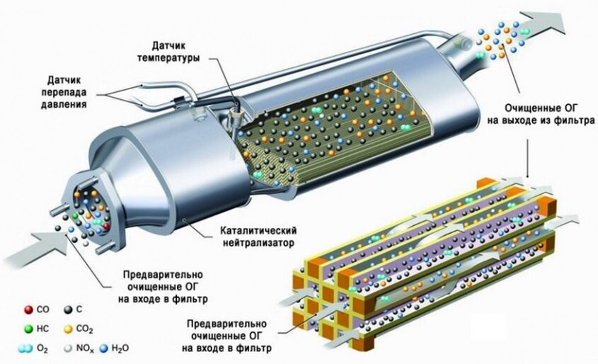 Сажевый фильтр DPF