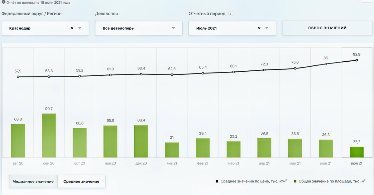 Цены на новостройки в Краснодаре, ну и объёмы продаж 