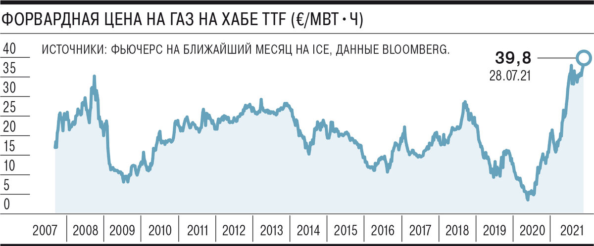 рекордные цены на газ на голладском хабе TTF