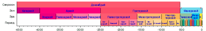 Геохронологическая шкала 4,5 миллиарда лет до нашей эры "Докембрий"