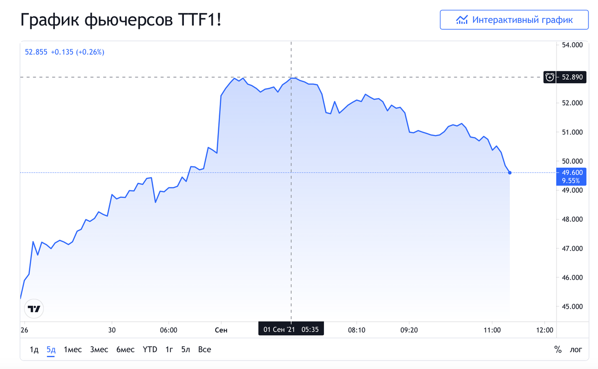 Стоимость газа