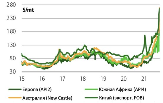 Мировые цены на уголь
