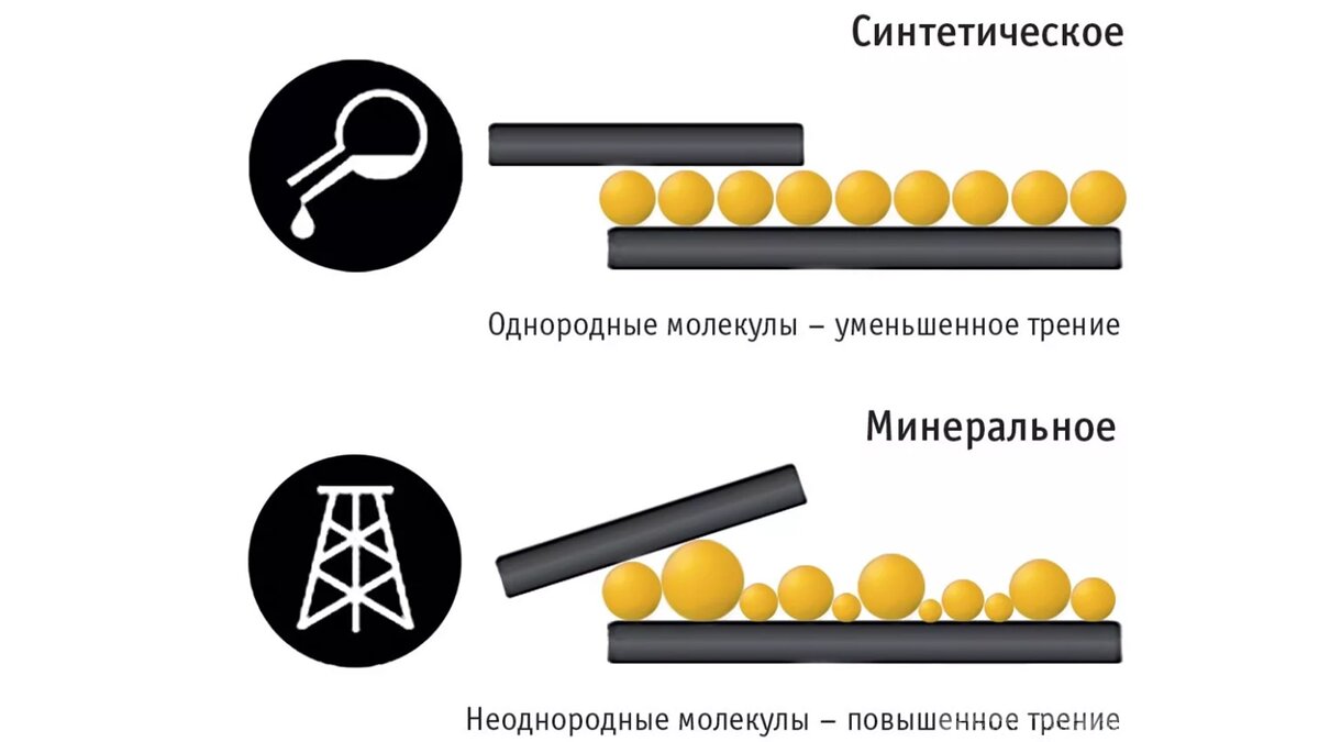 Какое масло лучше – синтетическое, минеральное или полусинтетическое?