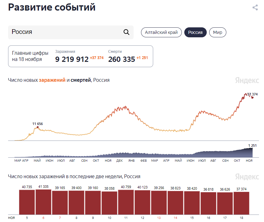 График распространения Коронавируса.