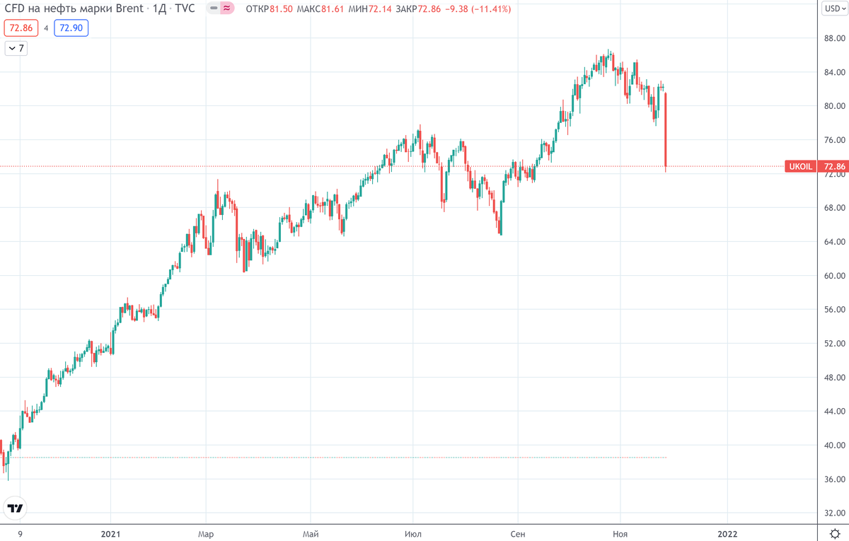 График (D1) фьючерса на на нефть марки Brent 