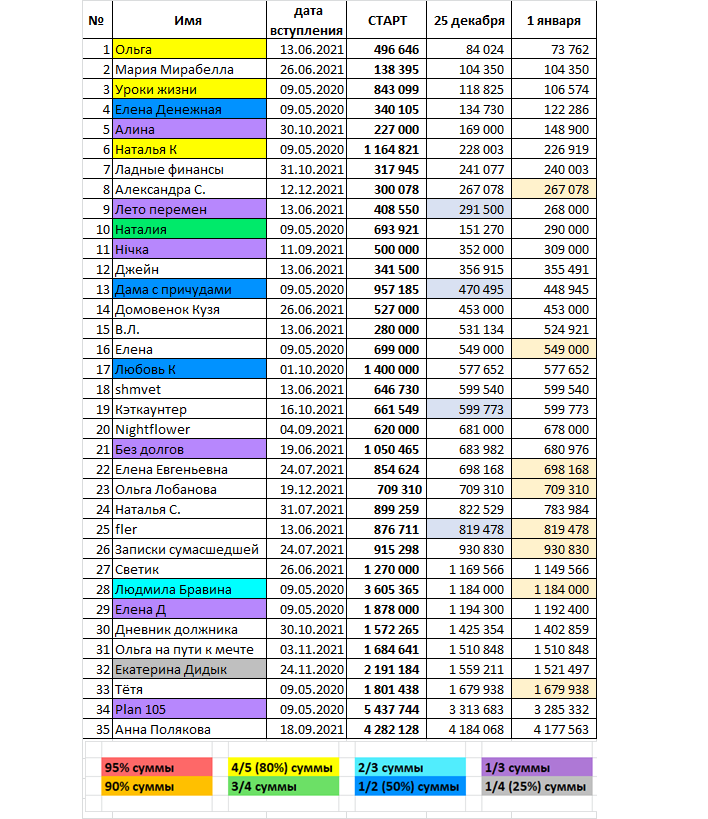 неотметившиеся участники выделены бежевым цветом
