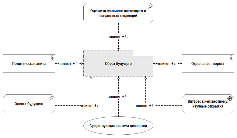 Рис. 7. Факторы, влияющие на формирование образа будущего
