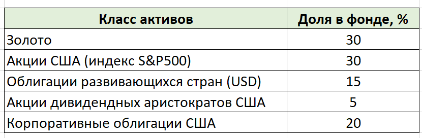 Состав фонда