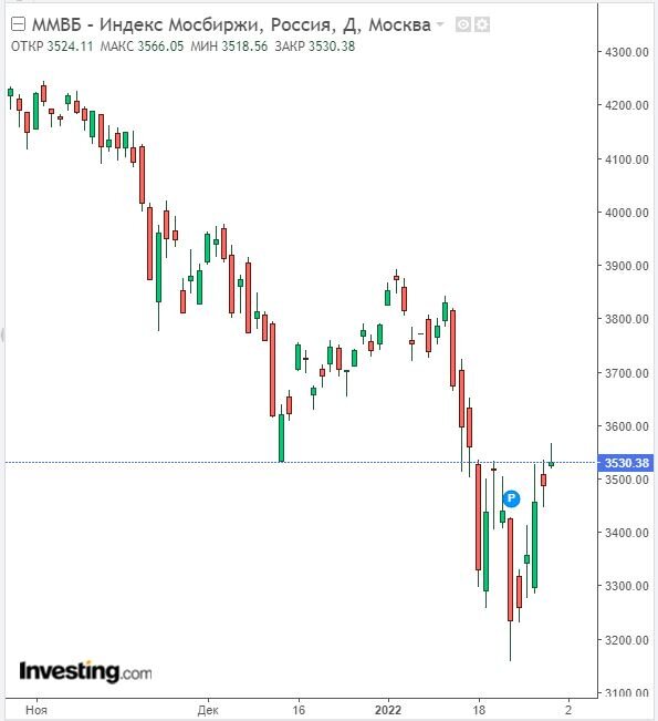 Изменение индекса ММВБ в дневном разрезе на конец января 2022 года. Данные взяты из открытых источников для целей иллюстрации. 