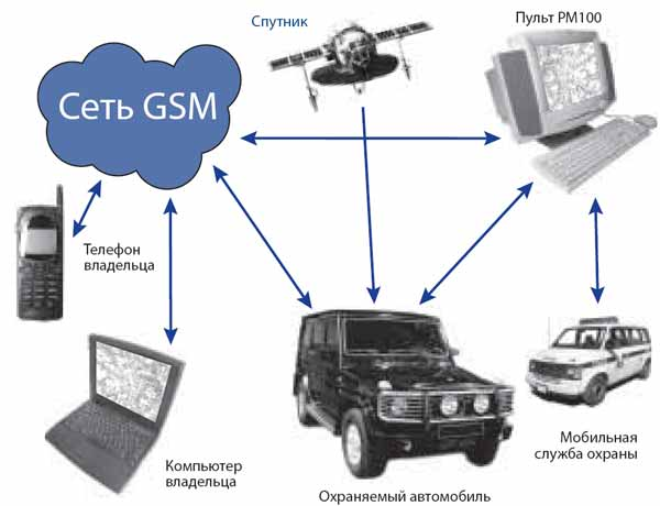 Схема gsm сети