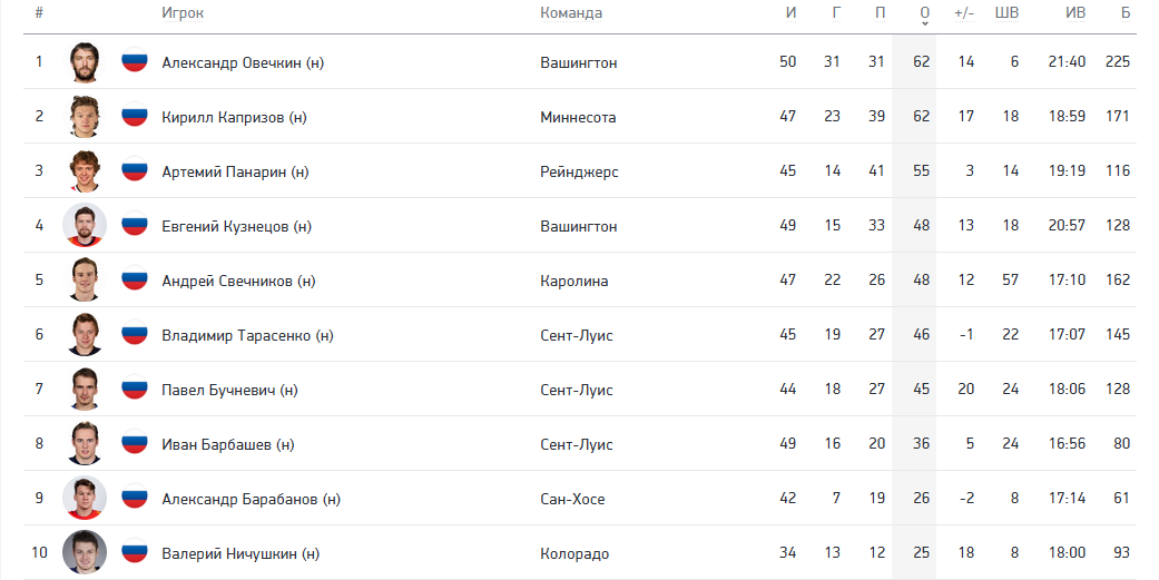 Топ-10 российских бомбардиров сезона