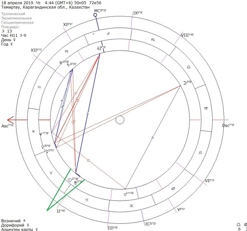 3000 секунд. Куспиды домов в натальной карте. Планета на куспиде дома. Куспид фото.