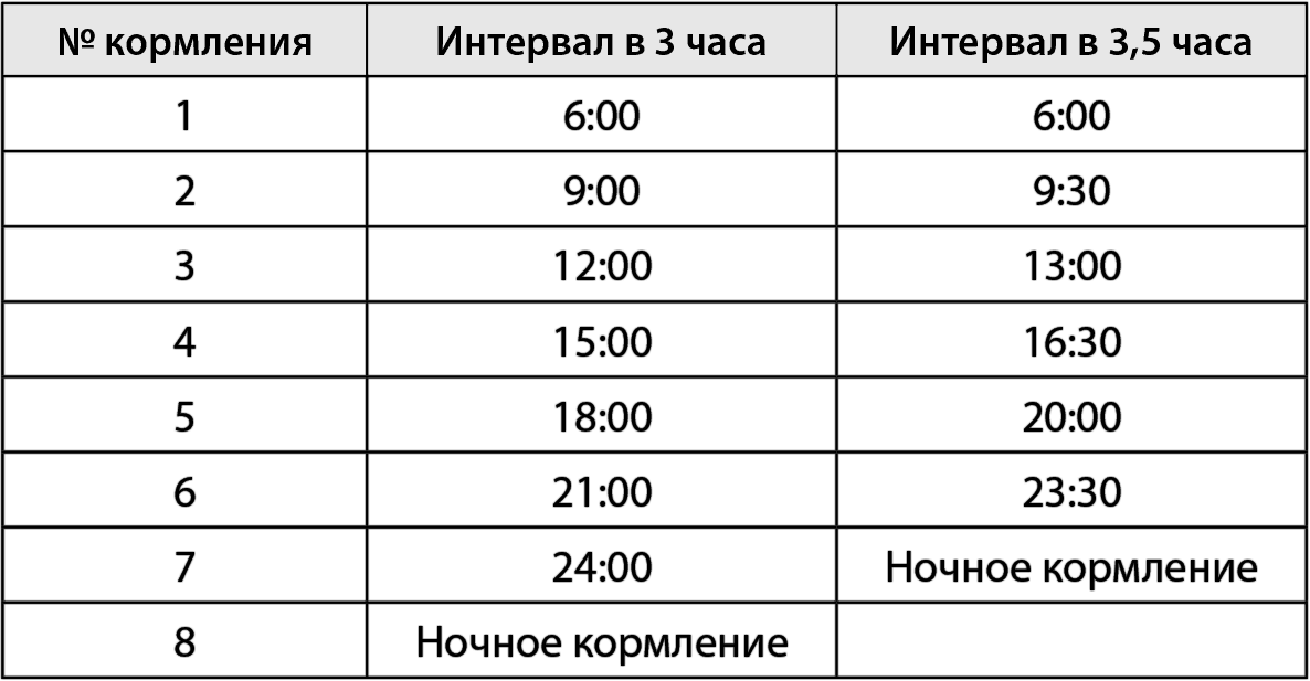 Кормление новорожденного смесью по часам 1 месяц. Время между смесью. Интервал кормления в 3 месяца на грудном. Объем кормления смесью в 2 месяца. Кормление смесью новорожденного количество таблица.