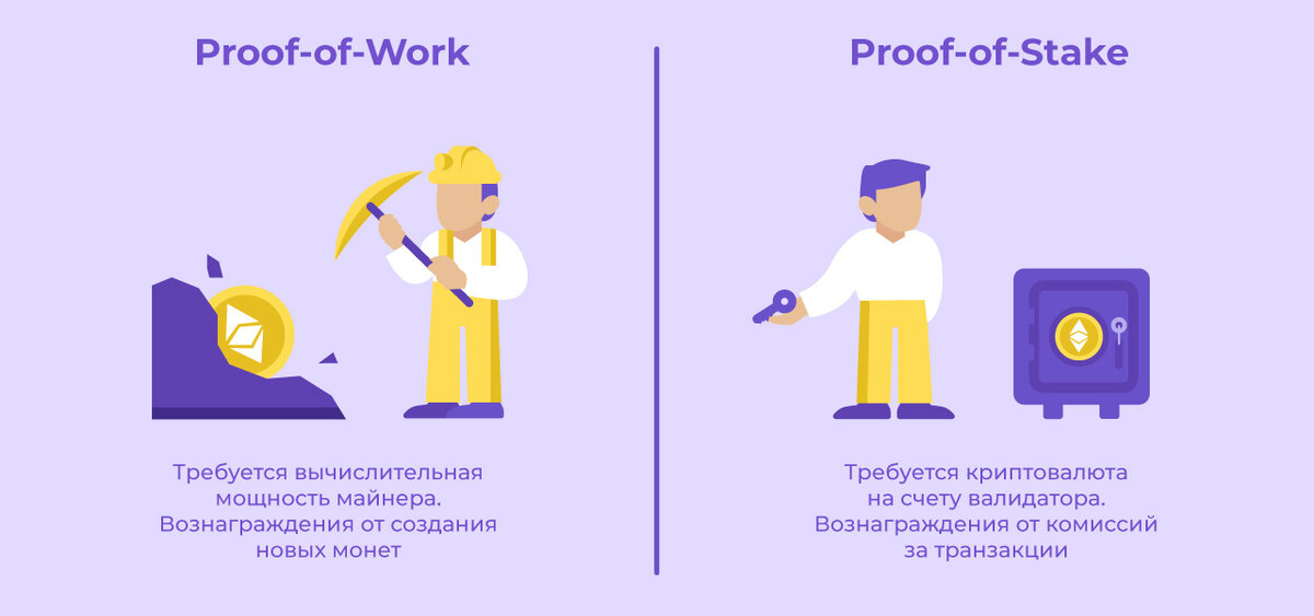 Главное отличие Proof of Work от Proof of Stake состоит в требованиях для создания новых блоков