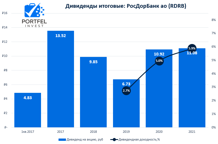 Дивидендная история РосДорБанка (RDRB)