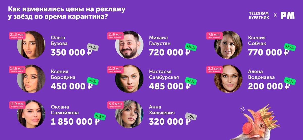 Данные телеграм-канала «Курятник»